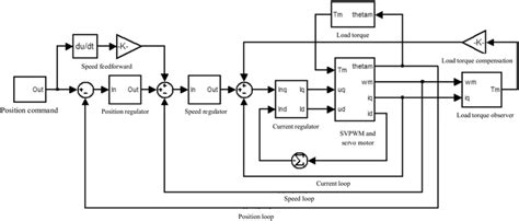 What Are Servo Drive Loops?, 41% OFF | www.elevate.in