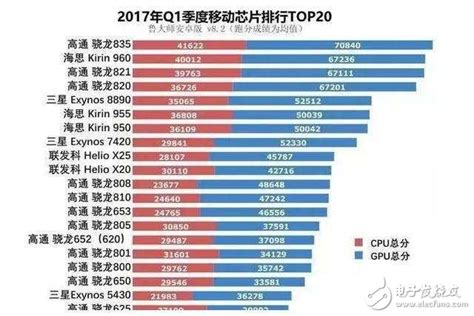 2017手机CPU性能排名,你的上榜了吗？ - 数码科技 - 电子发烧友网