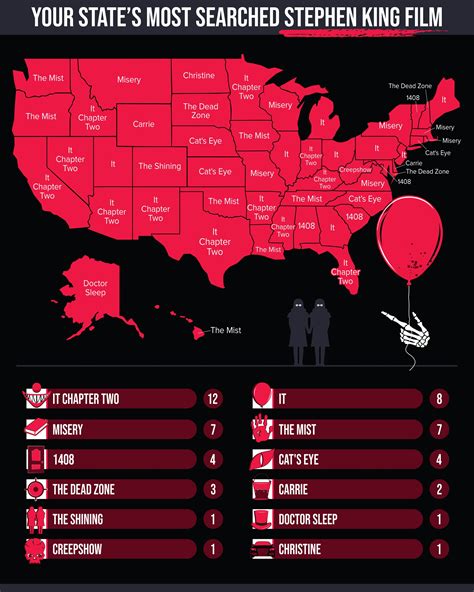 These are Every State's Favorite Stephen King Movies