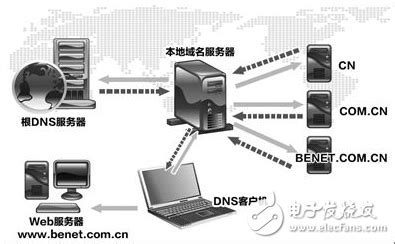 根服务器有哪13个_为什么没有中国 - 电子发烧友网