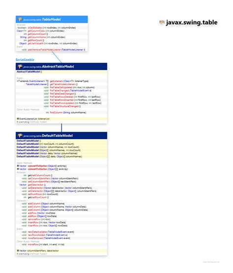 Image result for Java Table Model