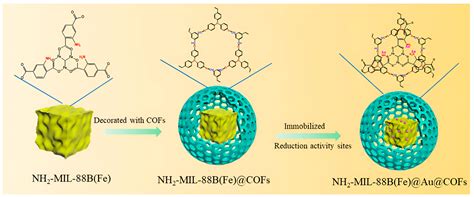 Recent Progress on Covalent Organic Frameworks Supporting Metal ...