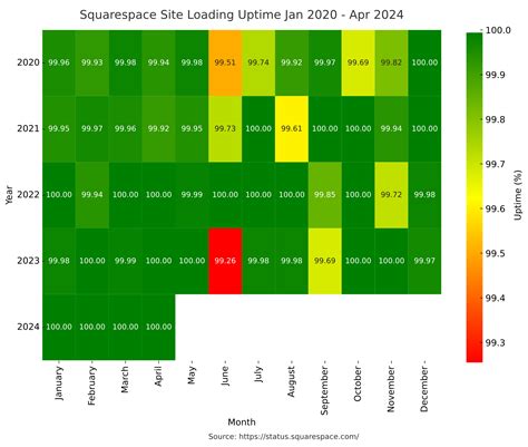 Is Squarespace Down? Check for Outages and Current Problems with ...