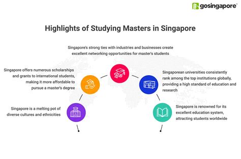 Masters in Singapore | MSc in Singapore | GoSingapore