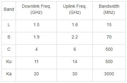 For Ku band of satellite communication, the uplink and downlink ...