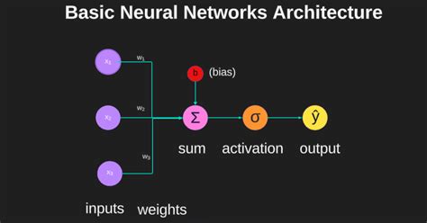 Ashith's AI-ML-001 course work. | UVCE MARVEL