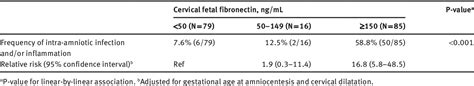 Image result for Fetal Fibronectin Log Form