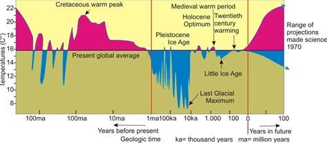 Earth Temperature Cycle Graph 的图像结果