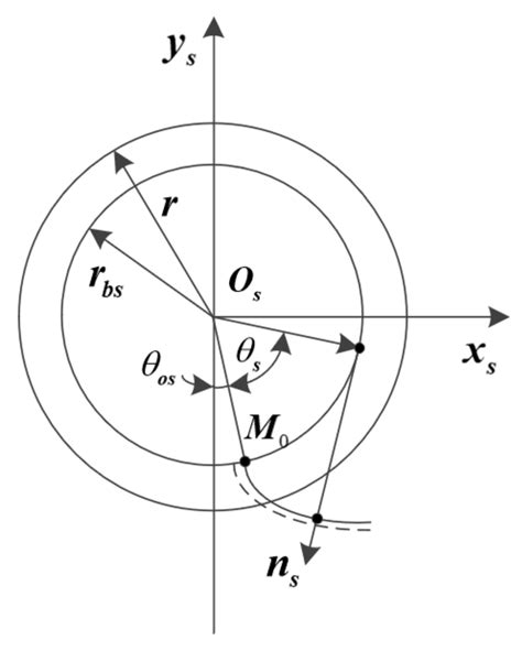 Strength Matching Method of Face Gear Pair Considering Service Space ...