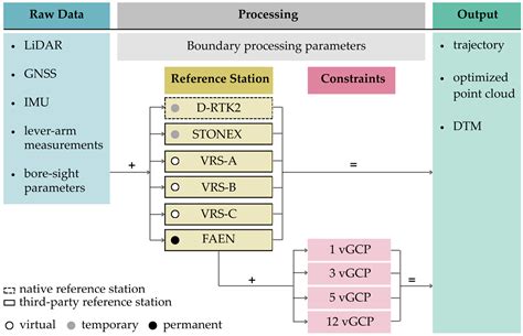 Evaluating Direct Georeferencing of UAV-LiDAR Data Through QGIS Tools ...