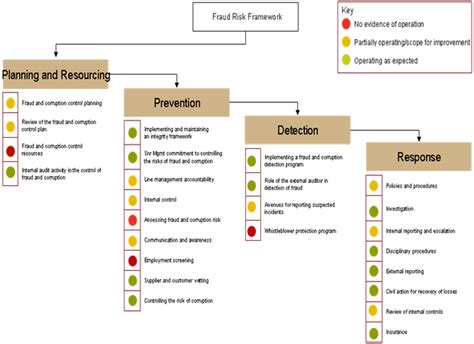 Auditor General's Department - Investigation Audit Methodology