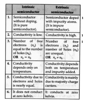 Give three differences between intrinsic and extrinsic semiconductors