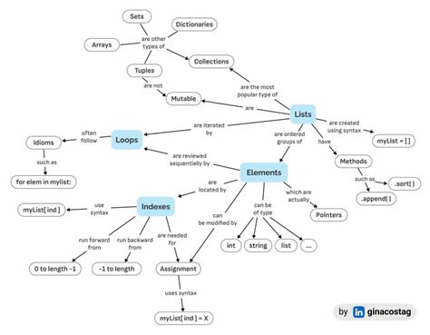 Image result for Python Data Structures Block Diagram