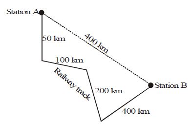 Distance and Displacement - Motion, Class 9, Science | EduRev Notes