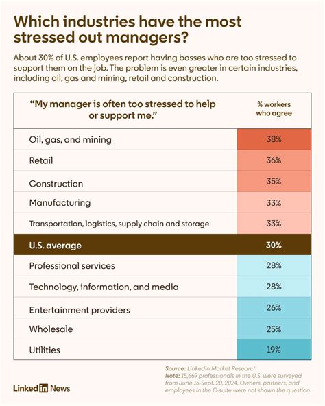 Which industries have the most stressed out managers? Nearly half of U.S. middle managers are ...