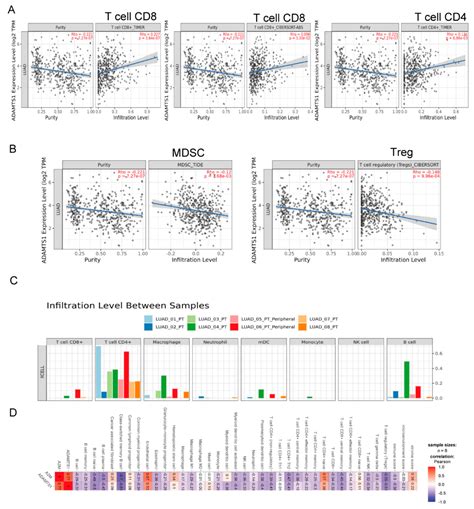 Downregulated ADAMTS1 Incorporating A2M Contributes to Tumorigenesis ...