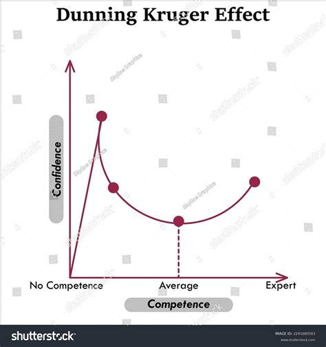 Dunning Kruger Effect Chart Infographic Template Stock Vector (Royalty ...