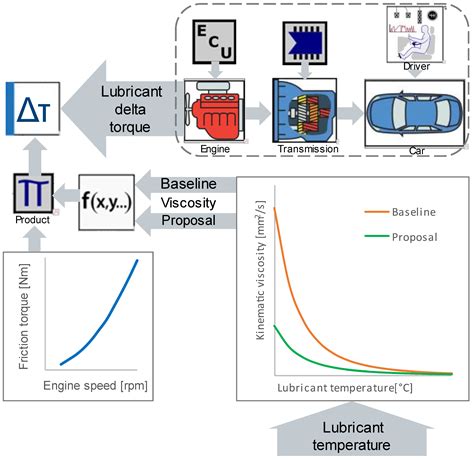 Engine Lubricant Impact in Light-Vehicle Fuel Economy: A Combined ...