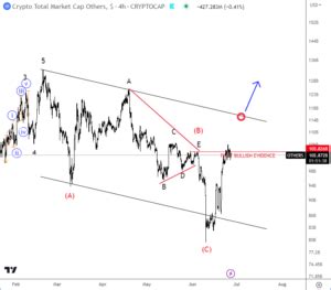 ALTcoin Season Has Started - Wavetraders