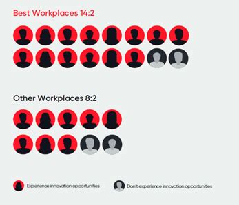 A closer look at how Innovation in the Workplace looks like in ...