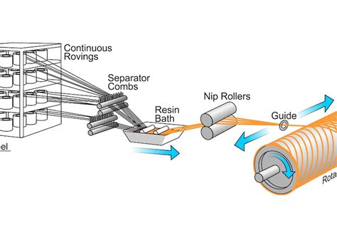 Image result for Filament Winding Process