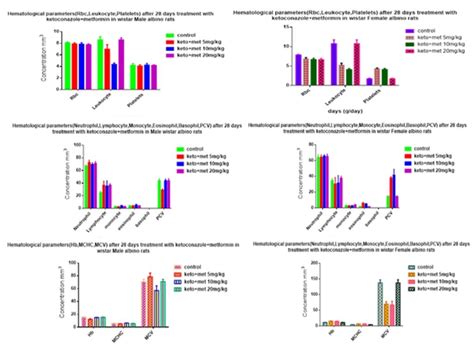 Evaluation of antifertility potential of ketoconazole and assessment of ...