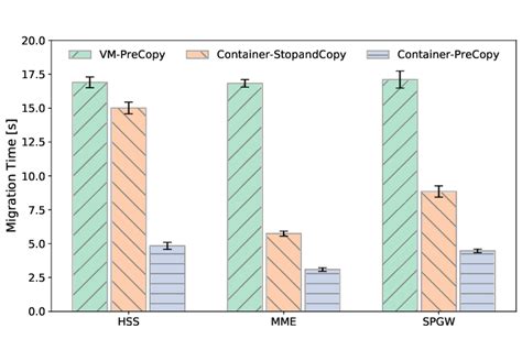 Image result for Migration Methods