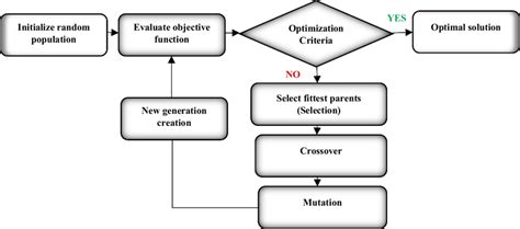 Image result for Genetic Algorithm in Machine Learning Flowchart