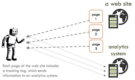 Image result for Web Tracking Methods