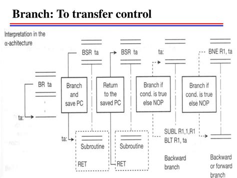 Rezultat imagine pentru Control Transfer Instruction