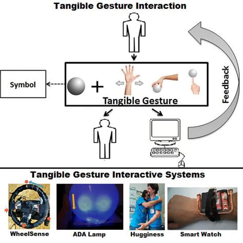 Move, Hold and Touch: A Framework for Tangible Gesture Interactive Systems