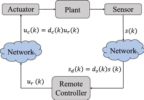 Network Control 的图像结果