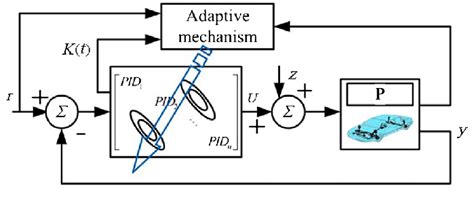 Image result for Closed Control Loop Structure
