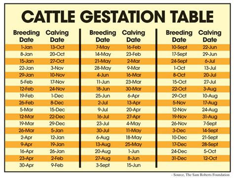 Livestock Gestation Table at Carl Cosme blog
