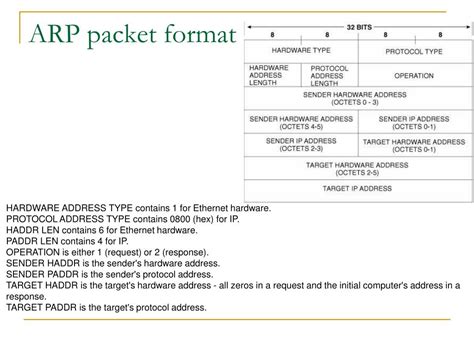 Image result for ARP Packet Format