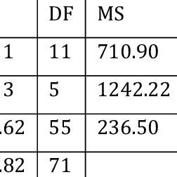 Image result for Two-Way Variance Formula