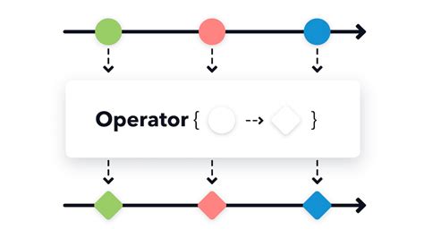 Image result for Reactive Programming