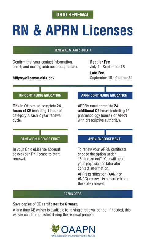 Ohio Renewal: RN & APRN Licenses - OAAPN