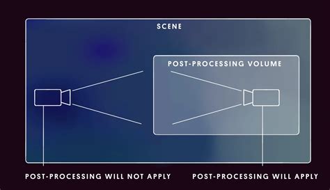 Unity Error Cs1514 Post-Processing 的图像结果