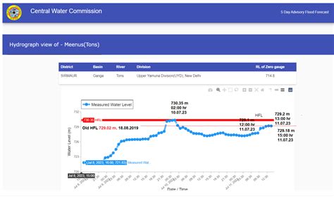 Rivers Breaching Highest Flood Levels in July 2023 – SANDRP