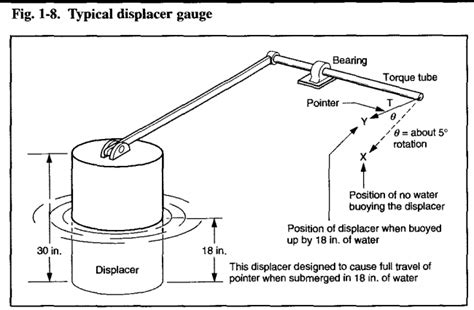 Image result for Level Measurement Methods
