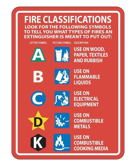 Image result for Fire Classifications