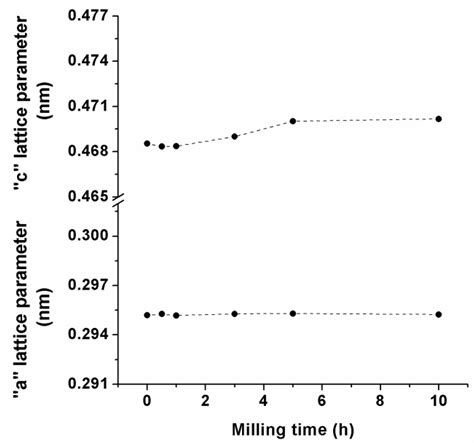 Synthesis and Electrochemical Properties of Ti-Si Alloys Prepared by ...