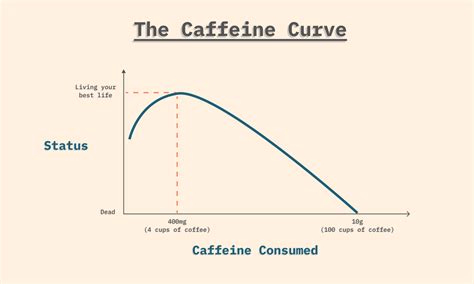 Caffeine explained in exactly 500 words - by Louis Pereira