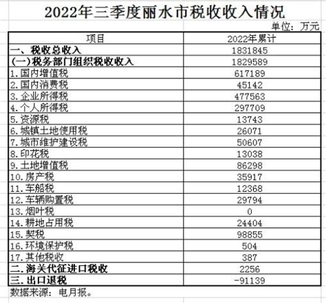 国家税务总局浙江省税务局 年度、季度税收收入统计 2022年三季度丽水市税收收入情况
