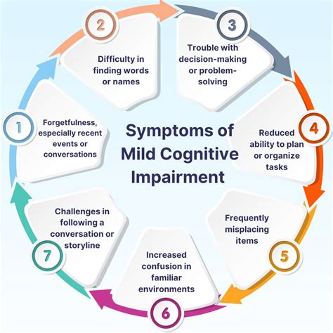 Cognitive Dysfunction Symptoms 的图像结果