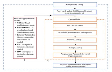 Hyperparameter optimization Hyperparameter Tuning Tools 的图像结果