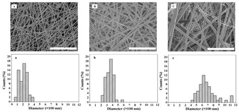 Bombyx mori Silk Fibroin Scaffolds with Antheraea pernyi Silk Fibroin ...