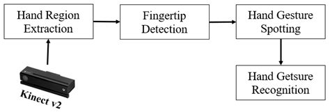 Real-Time Hand Gesture Spotting and Recognition Using RGB-D Camera and ...
