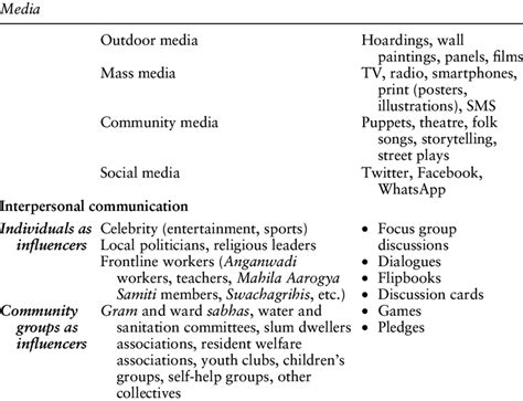 Image result for Approaches of Development Communication